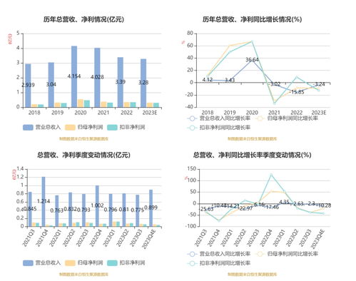 鹿得醫(yī)療2023年凈利潤(rùn)3170.22萬(wàn)元，同比下降9.09%，信息技術(shù)咨詢服務(wù)成關(guān)鍵