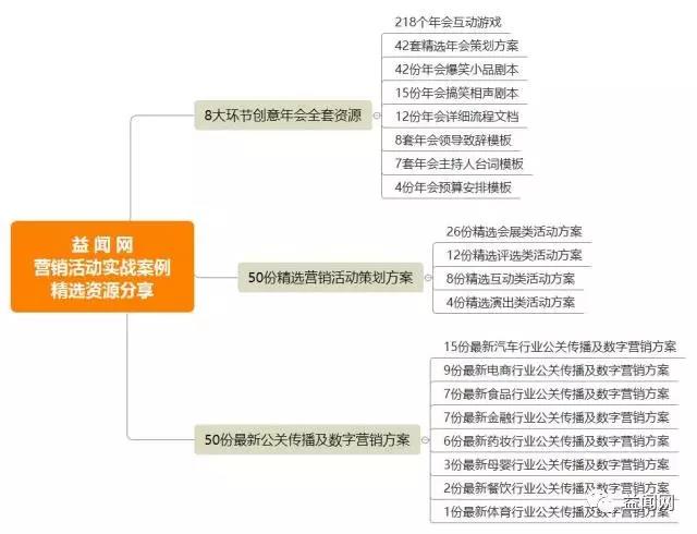我們搜羅到了521份年會/活動/公關(guān)提案,最后精選出這140份給你- 益聞網(wǎng)_